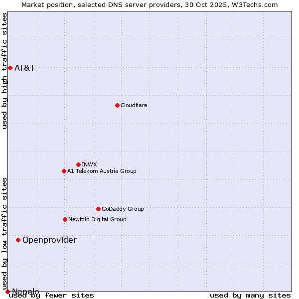Market position of Openprovider vs. AT&T vs. Nanelo
