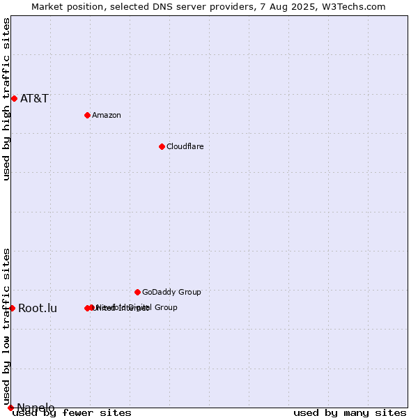 Market position of AT&T vs. Root.lu vs. Nanelo