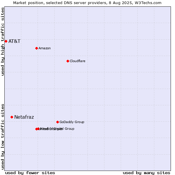 Market position of Netafraz vs. AT&T
