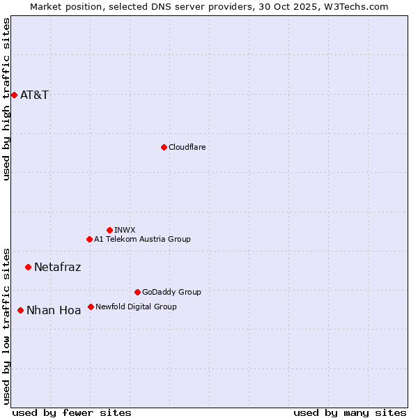 Market position of Netafraz vs. Nhan Hoa vs. AT&T
