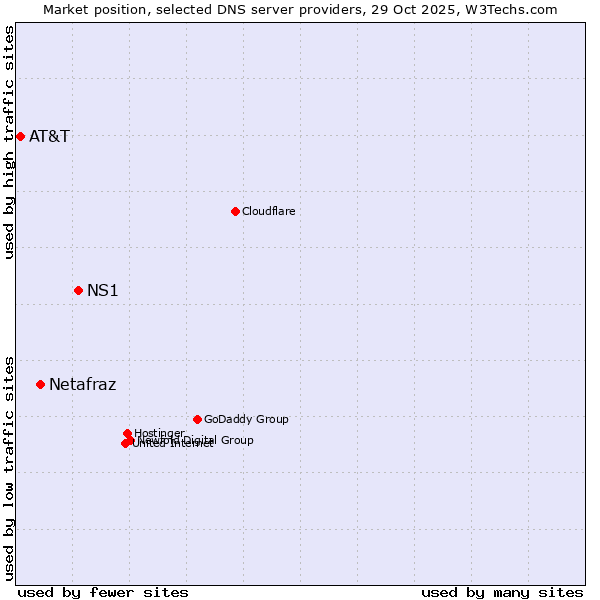 Market position of NS1 vs. Netafraz vs. AT&T