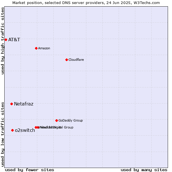 Market position of o2switch vs. Netafraz vs. AT&T