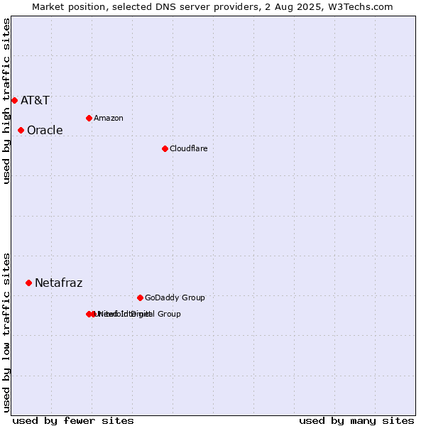 Market position of Netafraz vs. Oracle vs. AT&T