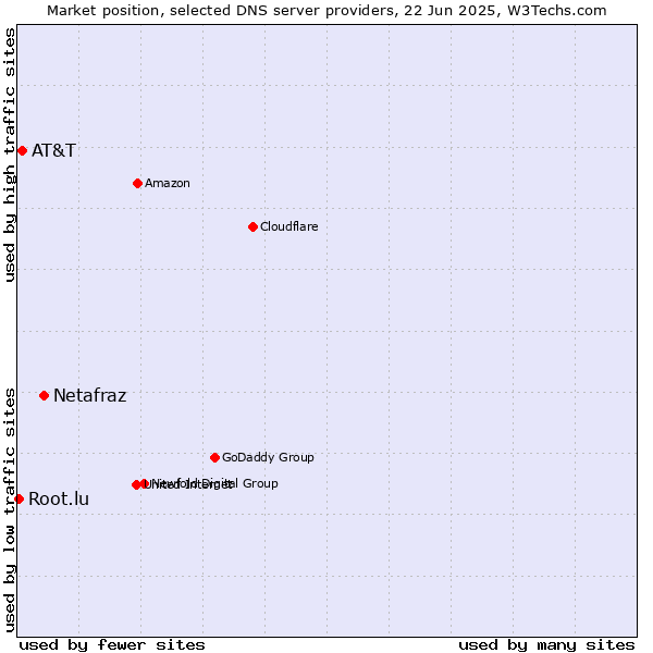 Market position of Netafraz vs. AT&T vs. Root.lu