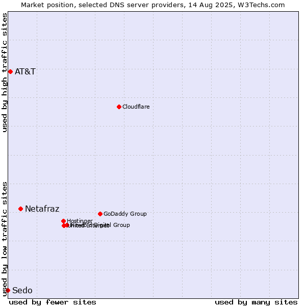 Market position of Netafraz vs. AT&T vs. Sedo