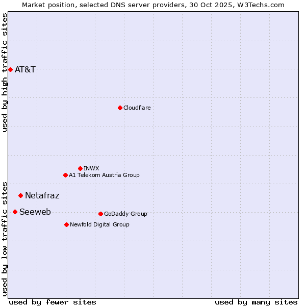 Market position of Netafraz vs. Seeweb vs. AT&T