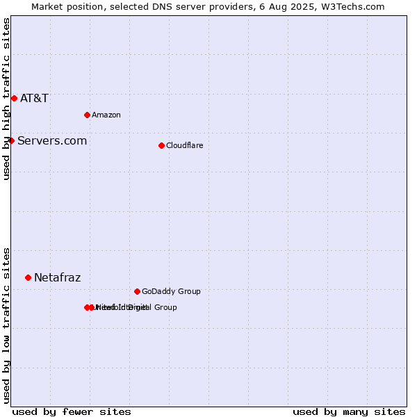 Market position of Netafraz vs. AT&T vs. Servers.com