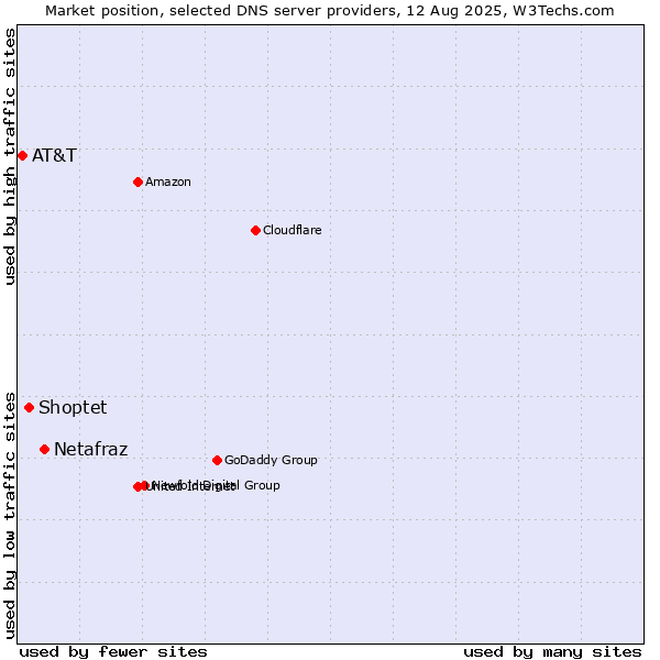 Market position of Netafraz vs. Shoptet vs. AT&T