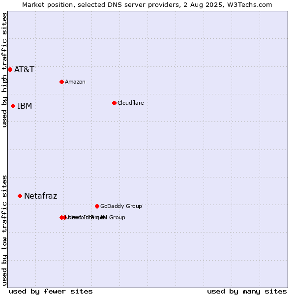 Market position of Netafraz vs. IBM vs. AT&T