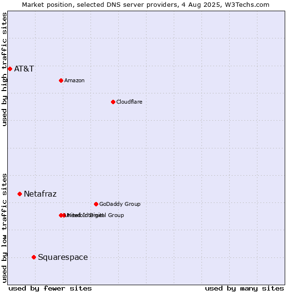 Market position of Squarespace vs. Netafraz vs. AT&T