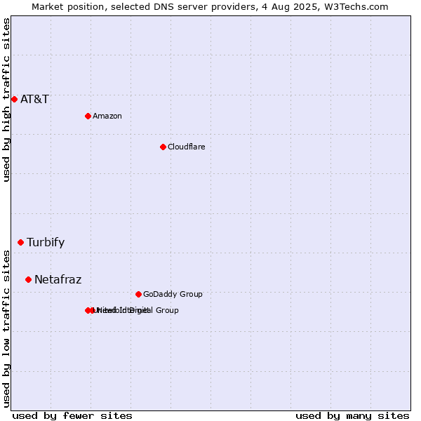 Market position of Netafraz vs. Turbify vs. AT&T
