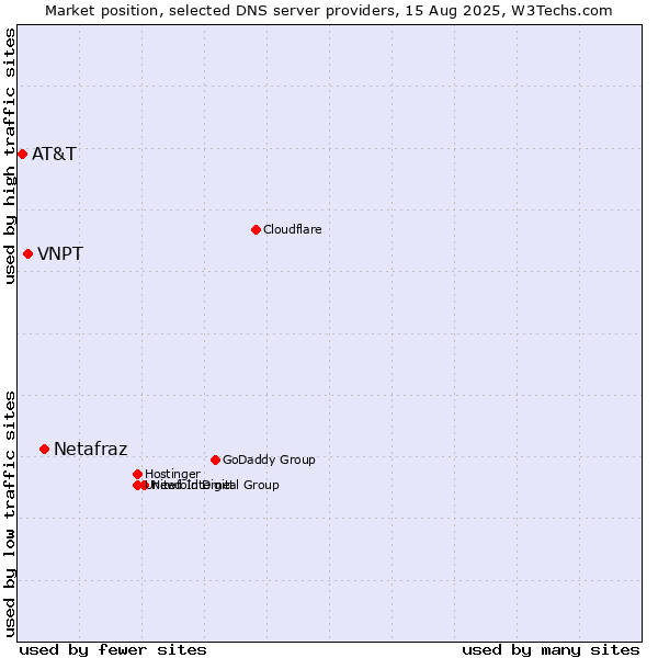 Market position of Netafraz vs. VNPT vs. AT&T