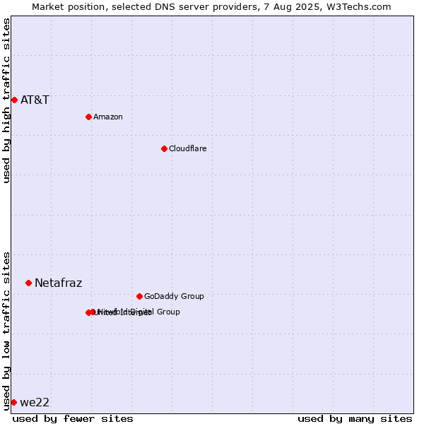 Market position of Netafraz vs. AT&T vs. we22