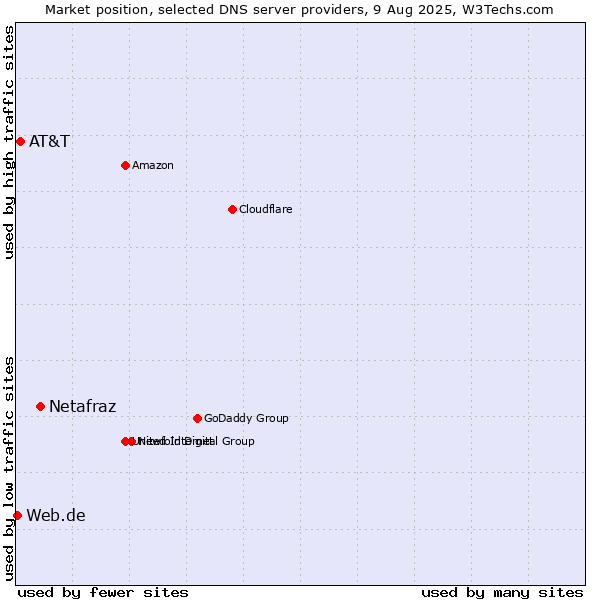 Market position of Netafraz vs. AT&T vs. Web.de