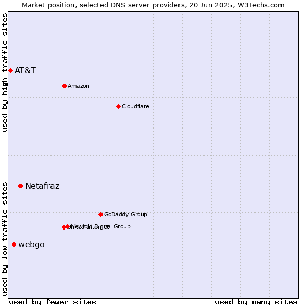 Market position of Netafraz vs. webgo vs. AT&T