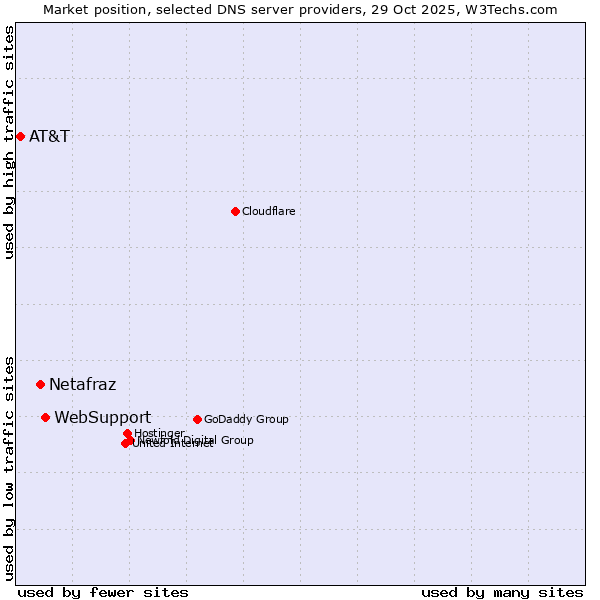 Market position of WebSupport vs. Netafraz vs. AT&T