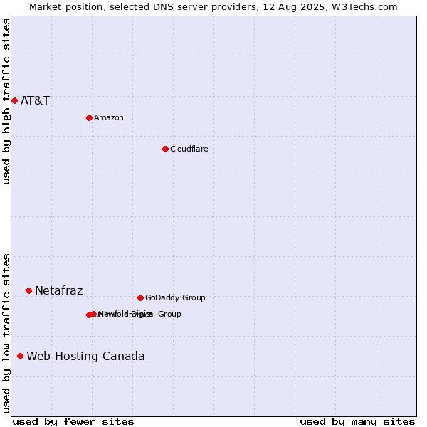 Market position of Netafraz vs. Web Hosting Canada vs. AT&T