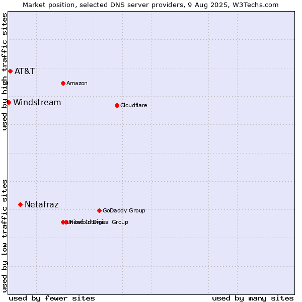 Market position of Netafraz vs. AT&T vs. Windstream