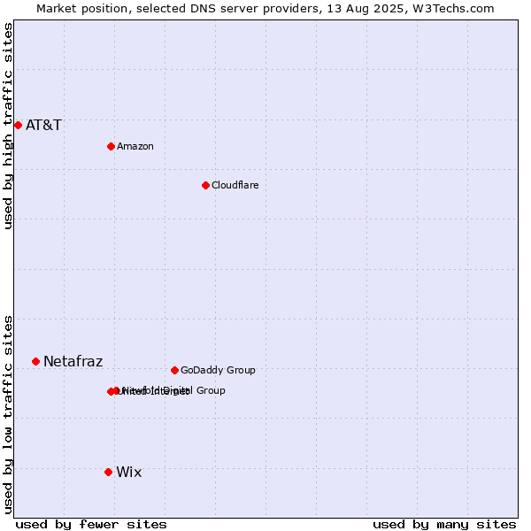 Market position of Wix vs. Netafraz vs. AT&T