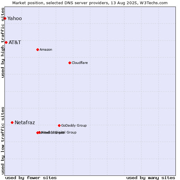Market position of Netafraz vs. AT&T vs. Yahoo