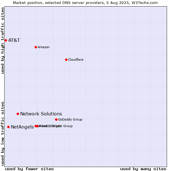 Market position of Network Solutions vs. NetAngels vs. AT&T