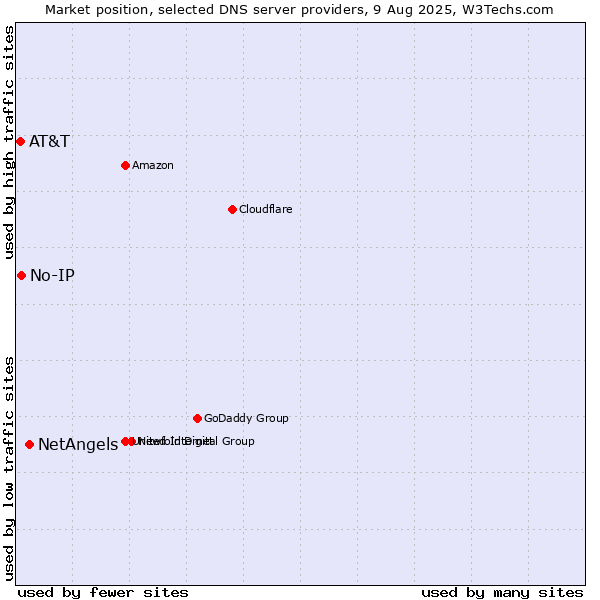Market position of NetAngels vs. No-IP vs. AT&T
