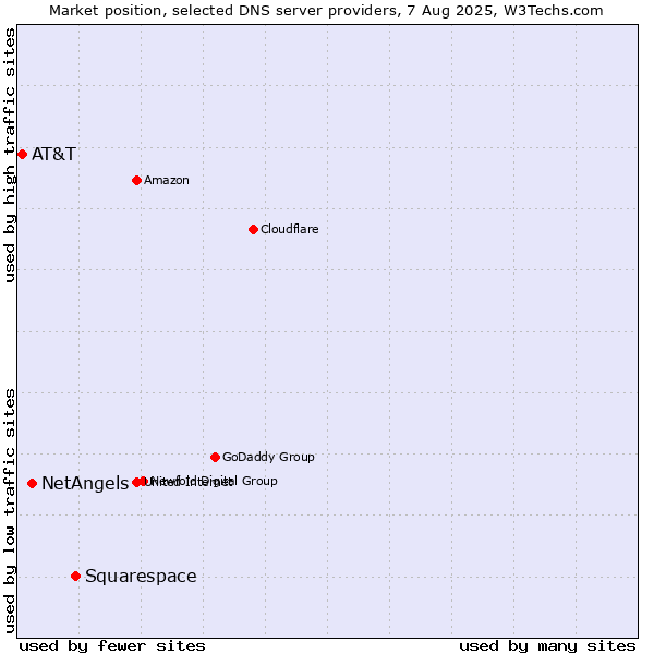 Market position of Squarespace vs. NetAngels vs. AT&T