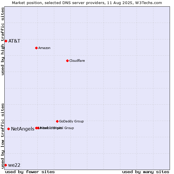Market position of NetAngels vs. AT&T vs. we22