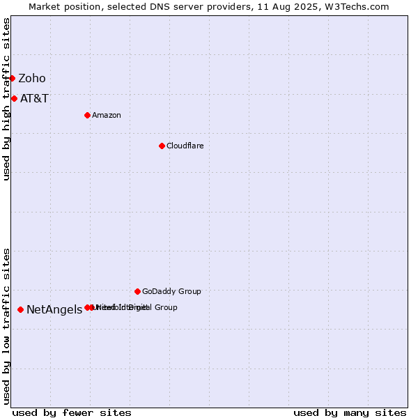 Market position of NetAngels vs. AT&T vs. Zoho
