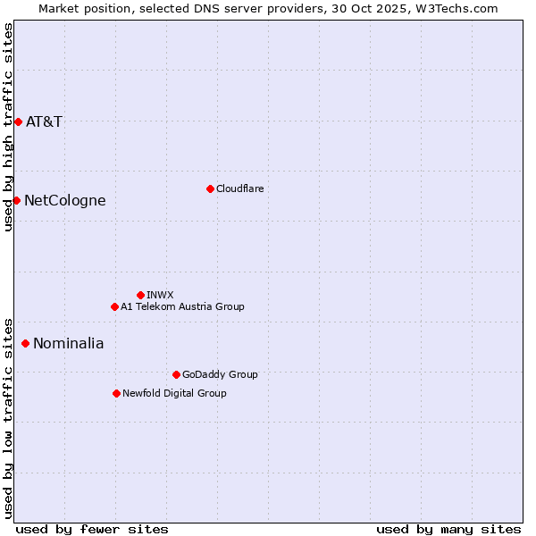Market position of Nominalia vs. AT&T vs. NetCologne