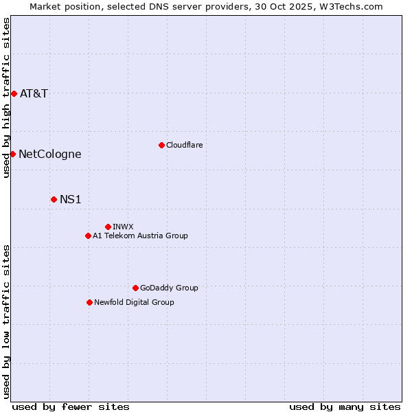 Market position of NS1 vs. AT&T vs. NetCologne