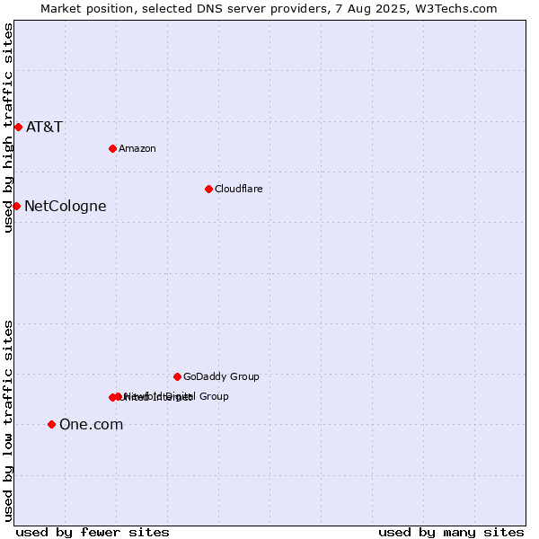 Market position of One.com vs. AT&T vs. NetCologne
