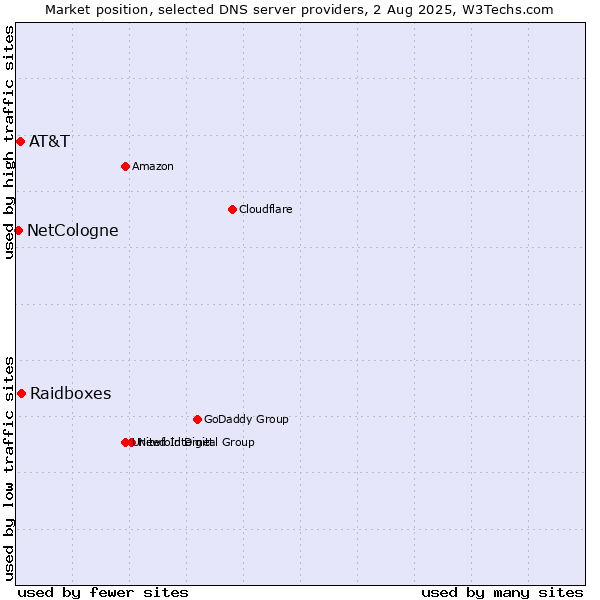 Market position of Raidboxes vs. AT&T vs. NetCologne