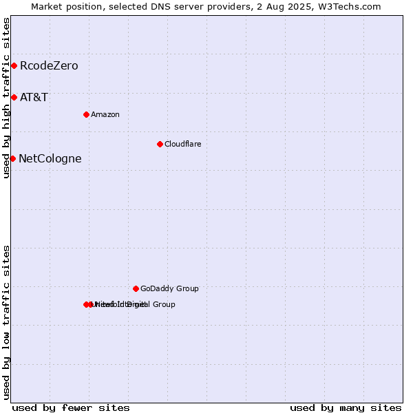 Market position of AT&T vs. RcodeZero vs. NetCologne
