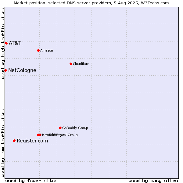 Market position of Register.com vs. AT&T vs. NetCologne