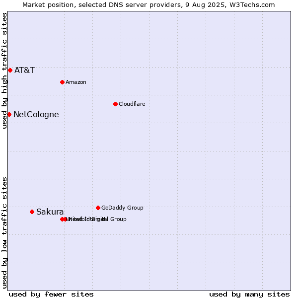 Market position of Sakura vs. AT&T vs. NetCologne