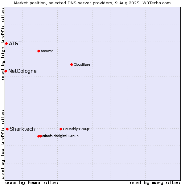 Market position of Sharktech vs. AT&T vs. NetCologne