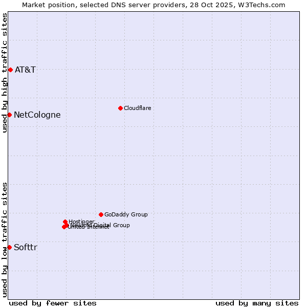 Market position of AT&T vs. Softtr vs. NetCologne