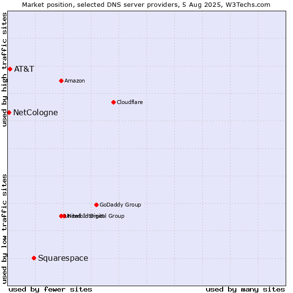 Market position of Squarespace vs. AT&T vs. NetCologne