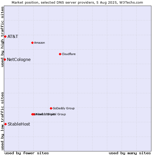 Market position of StableHost vs. AT&T vs. NetCologne