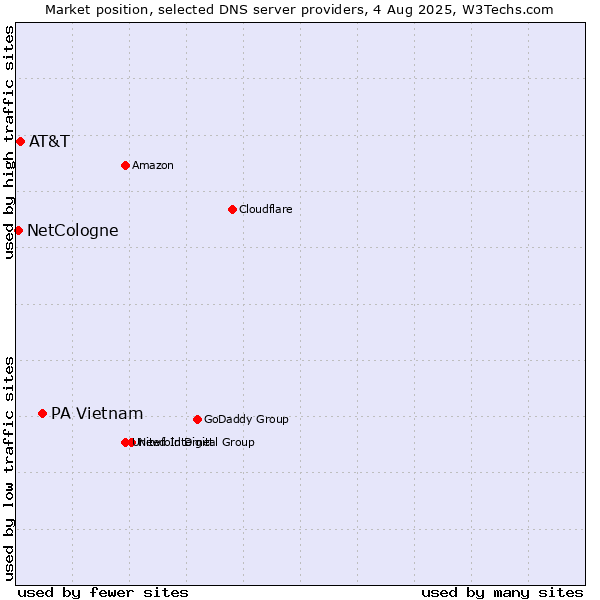 Market position of PA Vietnam vs. AT&T vs. NetCologne