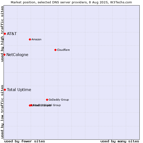 Market position of Total Uptime vs. AT&T vs. NetCologne