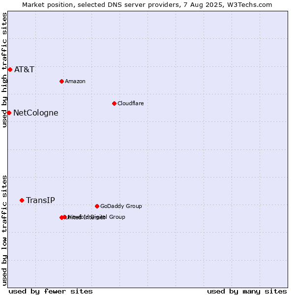 Market position of TransIP vs. AT&T vs. NetCologne