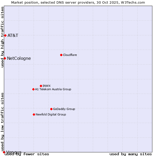 Market position of AT&T vs. NetCologne vs. Vangus