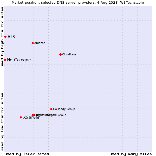 Market position of XServer vs. AT&T vs. NetCologne