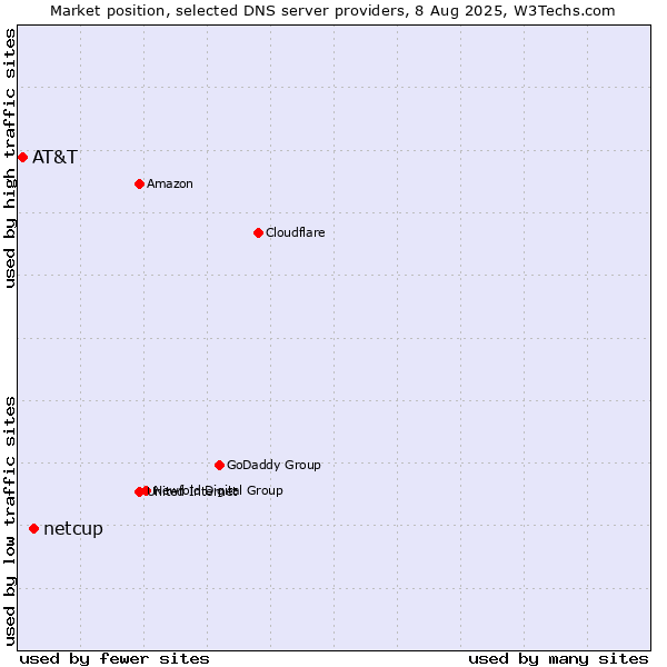 Market position of netcup vs. AT&T