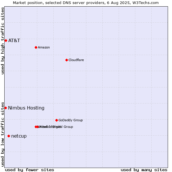Market position of netcup vs. AT&T vs. Nimbus Hosting