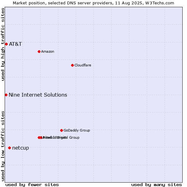 Market position of netcup vs. AT&T vs. Nine Internet Solutions