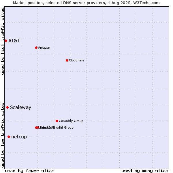 Market position of netcup vs. Scaleway vs. AT&T