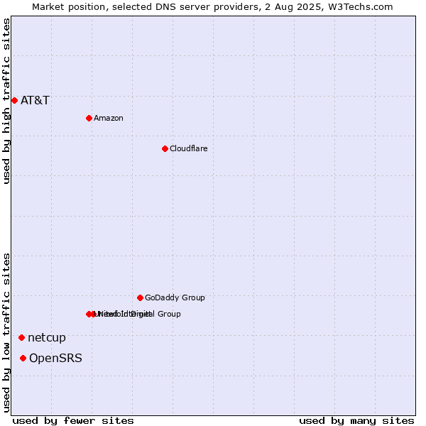 Market position of OpenSRS vs. netcup vs. AT&T